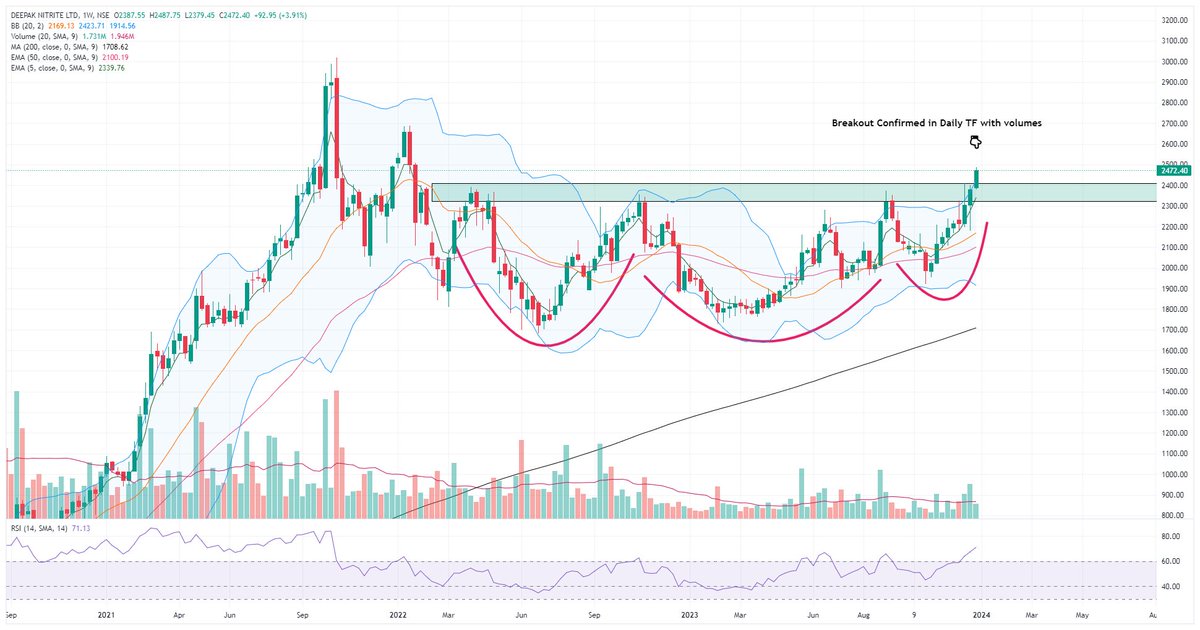 Deepak Nitrate
Breakout with good volumes
M/W/D Rsi is above 60
Company Reducing their Borrowings aggressively in last 3 qtr
DII increasing their holdings in last 3 qtr

🩷 for mentors
<a href="/sunilgurjar01/">Sunil Gurjar, CFTe</a> 
<a href="/VishalMalkan/">Vishal B Malkan</a> 
<a href="/VijayThk/">VJ</a>