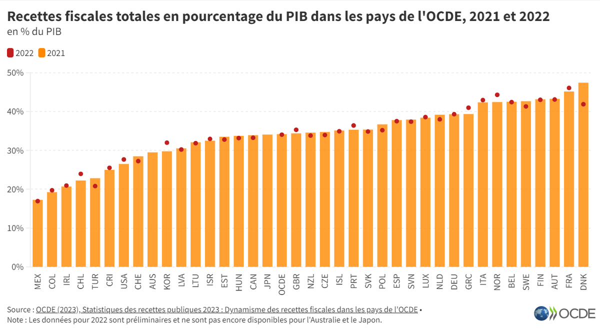 OCDE_fr's tweet photo. Dans les pays de l’OCDE, le ratio impôts/PIB s’est échelonné en 2022 de 16.9 % au Mexique à 46.1 % en France.
➡️ https://t.co/bmx0ezbThy | #RevStats https://t.co/ddUSd9cVER