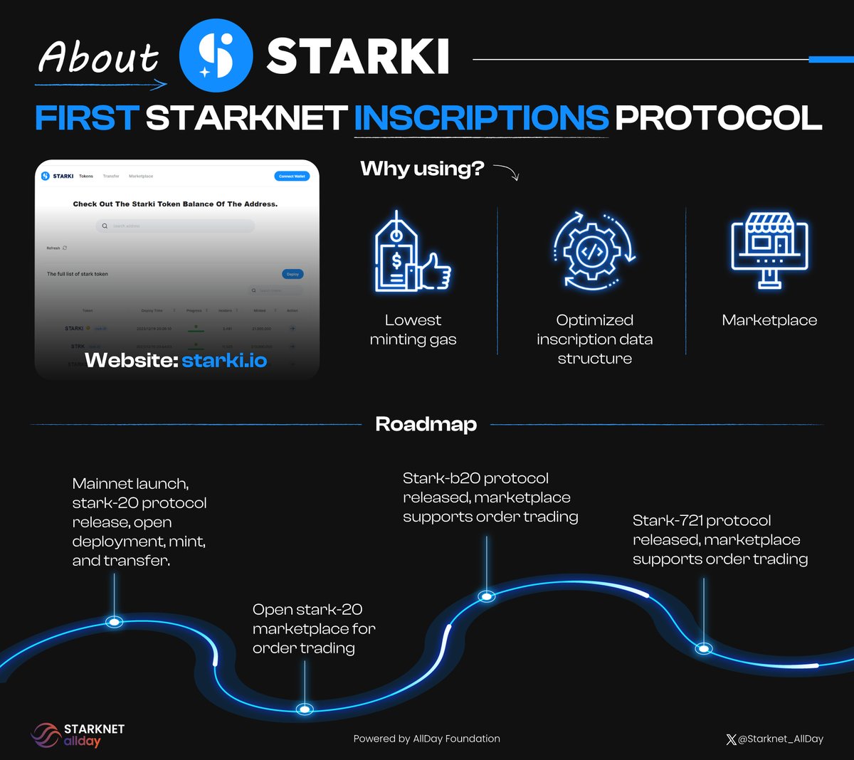 Starknet_allday's tweet photo. 🔨 About @Starki_io - First Starknet inscriptions protocol

Why using?

→ Lowest minting gas
→ Optimized inscription data structure
→ Marketplace

• Website: https://t.co/iu23xvaV49

Discover more👇

#Starknet_AllDay #AllDayFND https://t.co/MW7LGXXgzT