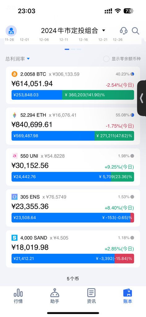 【2024牛市定投组合】-第73期
本期定投时间: 2023年12月26日
本期定投币种: 3278u 305枚ens 单价10.75刀
累计投入：89.2万元
累计B种：2.0枚 btc  52.29eth 4000 sand  550uni 305ens
当前盈利: 70.97%