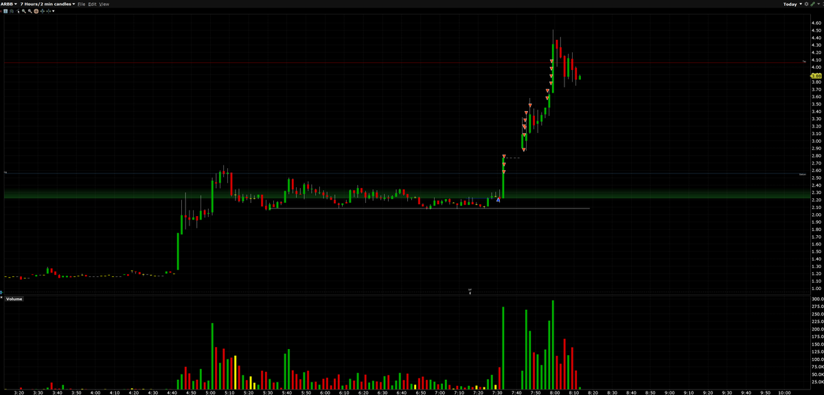molonelabe's tweet photo. $ARBB, nice trade im done for the day hope you have a great day. https://t.co/XAT6rZIDUi