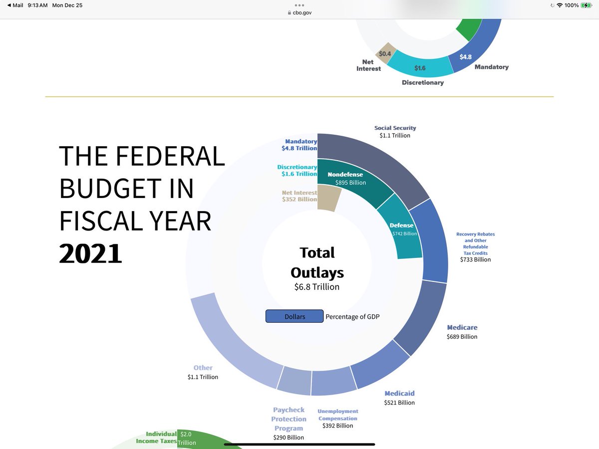 Few graphs better indicate the gerontocratic character of our government than this CBO display of the part of the budget that is funded by regressive payroll taxes, mostly paid by the non-elderly, funding Social Security Old Age and Medicare— i.e., people over 62.