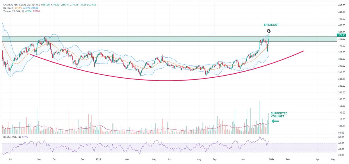 Chambal Fertilizers
Breakout of a 1.5 year Cup Pattern.
M/W/D Rsi is above 60
Comp. reduced their borrowings
Net profit is increasing in qtrly basis
FII increased their holding in qtrly basis