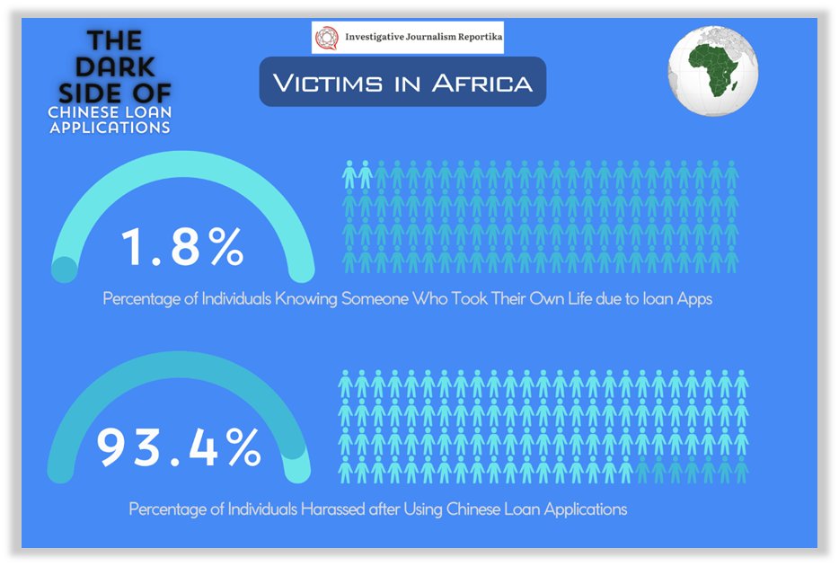 7.Survey results from #Philippines, #India, #Pakistan, and #Africa are attached here. Loan apps have led to Suicides and harassment of a significantly high percentage. @GHANANEWSAGENCY @ANI @KenyaNewsAgency @dawn_com @PhilstarNews @rapplerdotcom #ChineseLoanScam