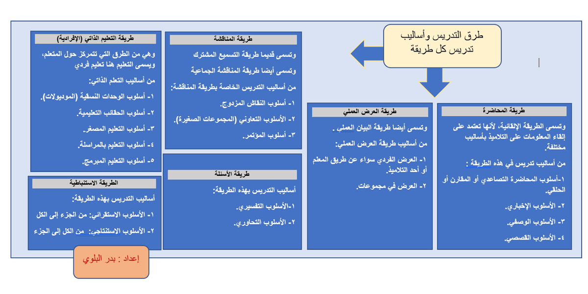 BadrAL_Balawi's tweet photo. 📌عند اختبار التخصص للرخصة المهنية ، ركز على طرق 
      التدريس الخاصة بمقرر ( تخصصك ) وفق التالي :

1- مداخل طرق تدريسك تخصصك 
2- ربط أهداف تدريس تخصصك بطرق تدريسه 
3- اختيار طرق التدريس المناسبة للمتعلمين وفق خصائصهم 
4- توظيف التقنية في طرق تدريس تخصصك 
5- الوسائل التعليمية المناسبة في طرق تدريس تخصصك
6- الأنشطة التعليمية المناسبة لطرق تدريس تخصصك 
7- أساليب تشجيع الطالب للتعلم الذاتي والتعاوني وفق تخصصك 
8- طرق التدريس المناسبة حسب شخصية وصفات المعلم 
( صاحب صوت جهوري - مرح .. إلخ ) 
9- راجع : خصائص نمو الطلاب+ الفروق الفردية + أنواع التفكير + مستويات الأهداف الثلاثة : ( هرم بلوم ... إلخ ) 

= تضمن درجة المعيار بنسبة 100% بإذن الله تعالى .
#اختبار_التخصص #الرخصة_المهنية
#إعداد_بدر_البلوي