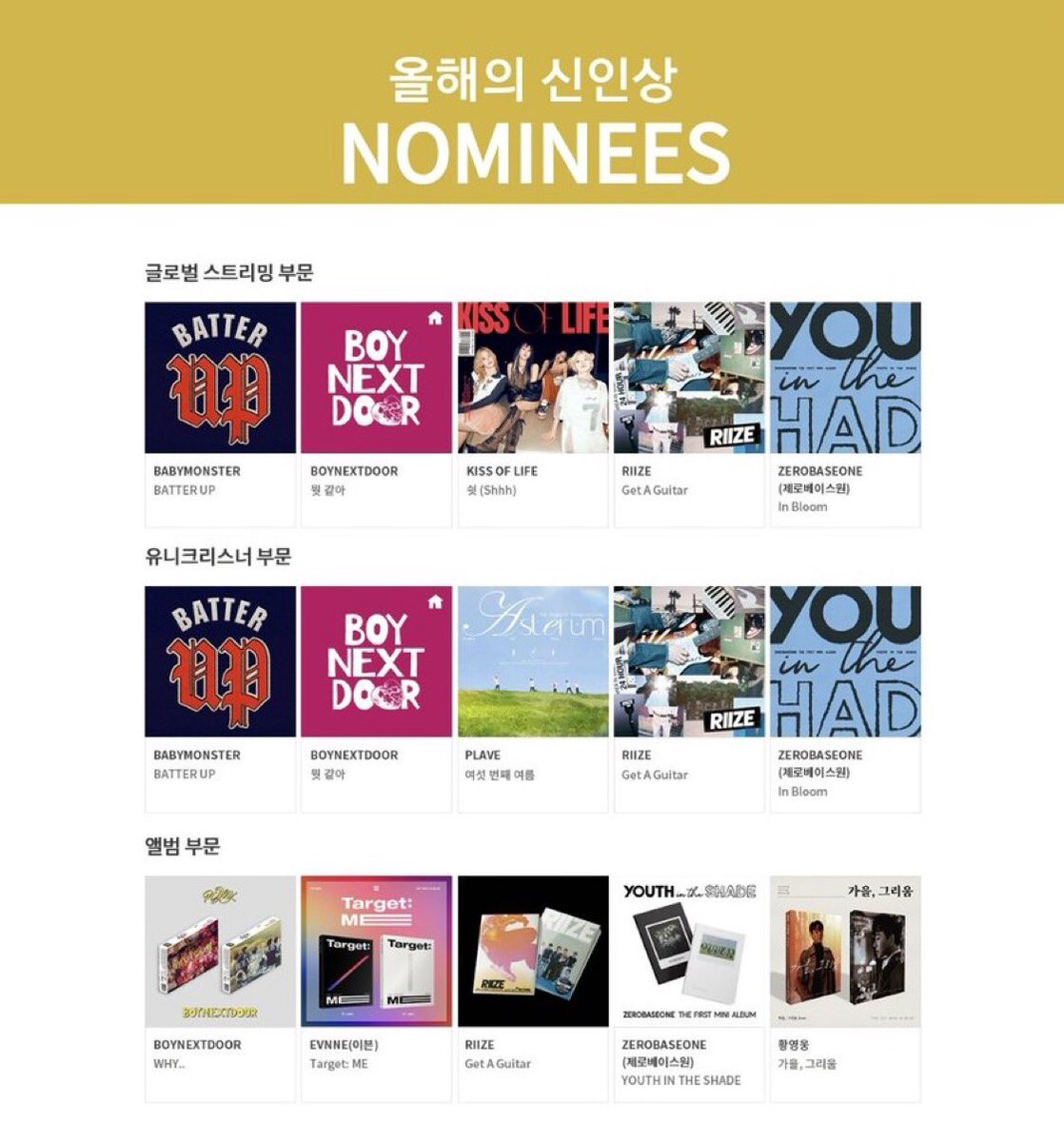 "BATTER UP" by #BABYMONSTER has been nominated in two categories at the Circle Chart Music Awards 2024.

- Rookie of the Year (Global Streaming)
- Rookie of the Year (Streaming Unique Listeners)

<a href="/YGBABYMONSTER_/">BABYMONSTER</a> #베이비몬스터