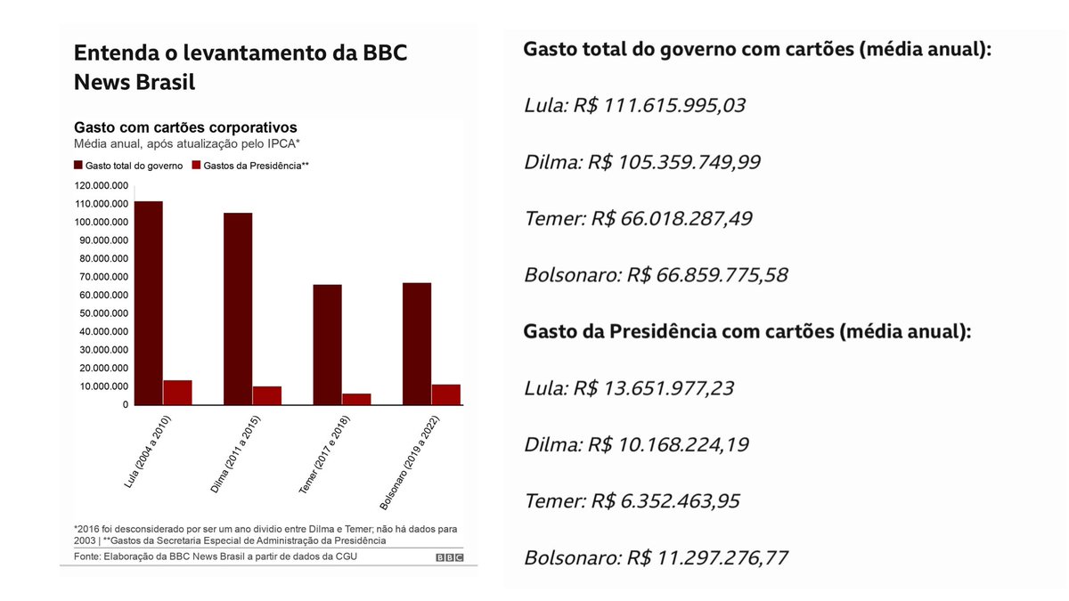 EdRaposo_'s tweet photo. Tem uma continha que não tá batendo aqui pra mim, será que vocês podem me ajudar?

De acordo com a CGU, o governo Bolsonaro gastou em média cerca de R$ 66 milhões por ano nos cartões corporativos - somados, não apenas o presidencial. 

A Secom está afirmando que em 2023 o governo gastou R$ 149 milhões a menos   do que o governo anterior gastou em 2022, também cartões corporativos somados.

Pergunta: como se gasta R$ 149 milhões a menos do que um governo que gastava R$ 66 milhões em média?