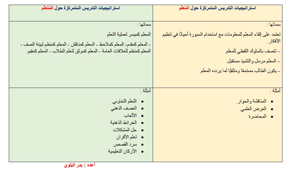BadrAL_Balawi's tweet photo. 📌عند اختبار التخصص للرخصة المهنية ، ركز على طرق 
      التدريس الخاصة بمقرر ( تخصصك ) وفق التالي :

1- مداخل طرق تدريسك تخصصك 
2- ربط أهداف تدريس تخصصك بطرق تدريسه 
3- اختيار طرق التدريس المناسبة للمتعلمين وفق خصائصهم 
4- توظيف التقنية في طرق تدريس تخصصك 
5- الوسائل التعليمية المناسبة في طرق تدريس تخصصك
6- الأنشطة التعليمية المناسبة لطرق تدريس تخصصك 
7- أساليب تشجيع الطالب للتعلم الذاتي والتعاوني وفق تخصصك 
8- طرق التدريس المناسبة حسب شخصية وصفات المعلم 
( صاحب صوت جهوري - مرح .. إلخ ) 
9- راجع : خصائص نمو الطلاب+ الفروق الفردية + أنواع التفكير + مستويات الأهداف الثلاثة : ( هرم بلوم ... إلخ ) 

= تضمن درجة المعيار بنسبة 100% بإذن الله تعالى .
#اختبار_التخصص #الرخصة_المهنية
#إعداد_بدر_البلوي