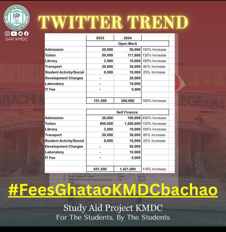 1shamilkhan's tweet photo. @murtazawahab1
@NaeemRehmanEngr
@DunyaNews
@ARYNEWSOFFICIAL
@geonews_urdu
@GovtofPakistan
@EduMinistryPK
 #FeesGhataoKMDCbachao https://t.co/arqPVJ1PIU