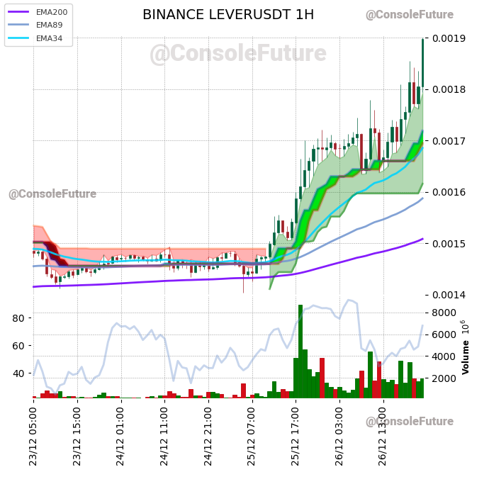 ConsoleFuture's tweet photo. #BINANCE #LEVER_TREND #LEVERUSDT #LEVER $LEVER

Funding: 0.01% 

Circulating supply: 28.8B
Total supply: 35B
Max supply: 35B

Market cap: 55M
Fully diluted valuation: 66.8M https://t.co/aGpxwFLaPK