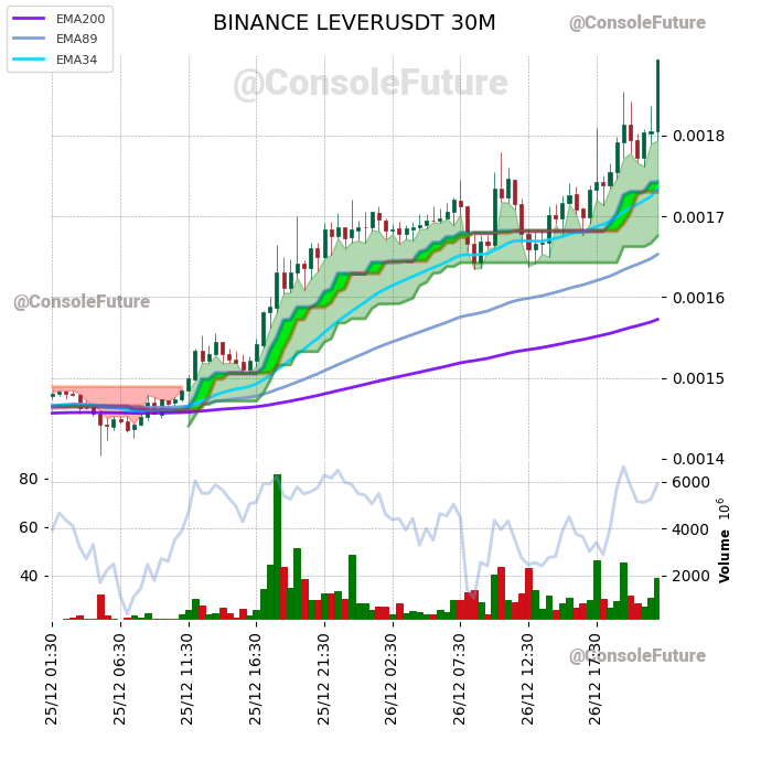 ConsoleFuture's tweet photo. #BINANCE #LEVER_TREND #LEVERUSDT #LEVER $LEVER

Funding: 0.01% 

Circulating supply: 28.8B
Total supply: 35B
Max supply: 35B

Market cap: 55M
Fully diluted valuation: 66.8M https://t.co/aGpxwFLaPK