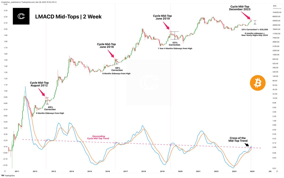 About 2 Weeks ago, I made the claim that #Bitcoin topped out at 45k, and I am still sticking to it.

The LMACD adds another layer of confirmation with a cross of the Descending Cycle Mid-Top Trend.

So if this isn't the cycle top, why does this matter?

The mid-top typically