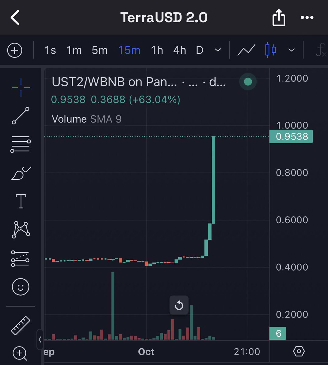 TerraUSD2_t's tweet photo. 🚨🚨🚨🚨🚨🚨🚨🚨 Terra USD 2.0 #UST2 hits $0.96 and almost to peg $1.0 again
#Terra #TerraMoney #LUNC #LUNA #UST
#USTC #BTC #ETH #BNB #Bitcoin
#Binance #Ethereum #TerraUSD $UST https://t.co/6oilOBrm3D