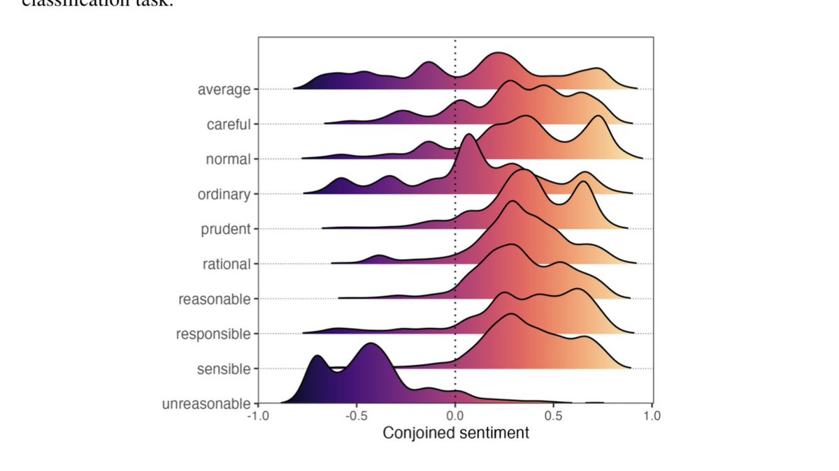 Corpus study looking at the sentiment associated with the words ‘normal,’ ‘ordinary,’ ‘average,’ ‘reasonable,’ etc.

‘Average’ is sometimes used to say something positive, sometimes to say something negative. ‘Normal’ is almost always positive 

philarchive.org/archive/BAUTMO…