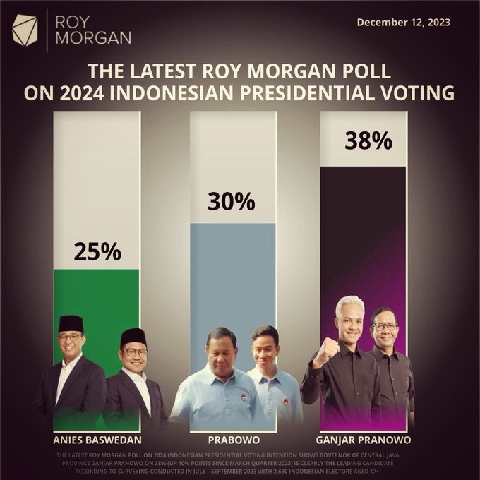 Tulung terjemahin skaar, Warawiri di TL ane mulu meresahkan 👇 PDI-P’s Ganjar (38%) has the edge over Prabowo (30%) and Anies (25%) in three-way Presidential race - Roy Morgan Research roymorgan.com/findings/9379-…
