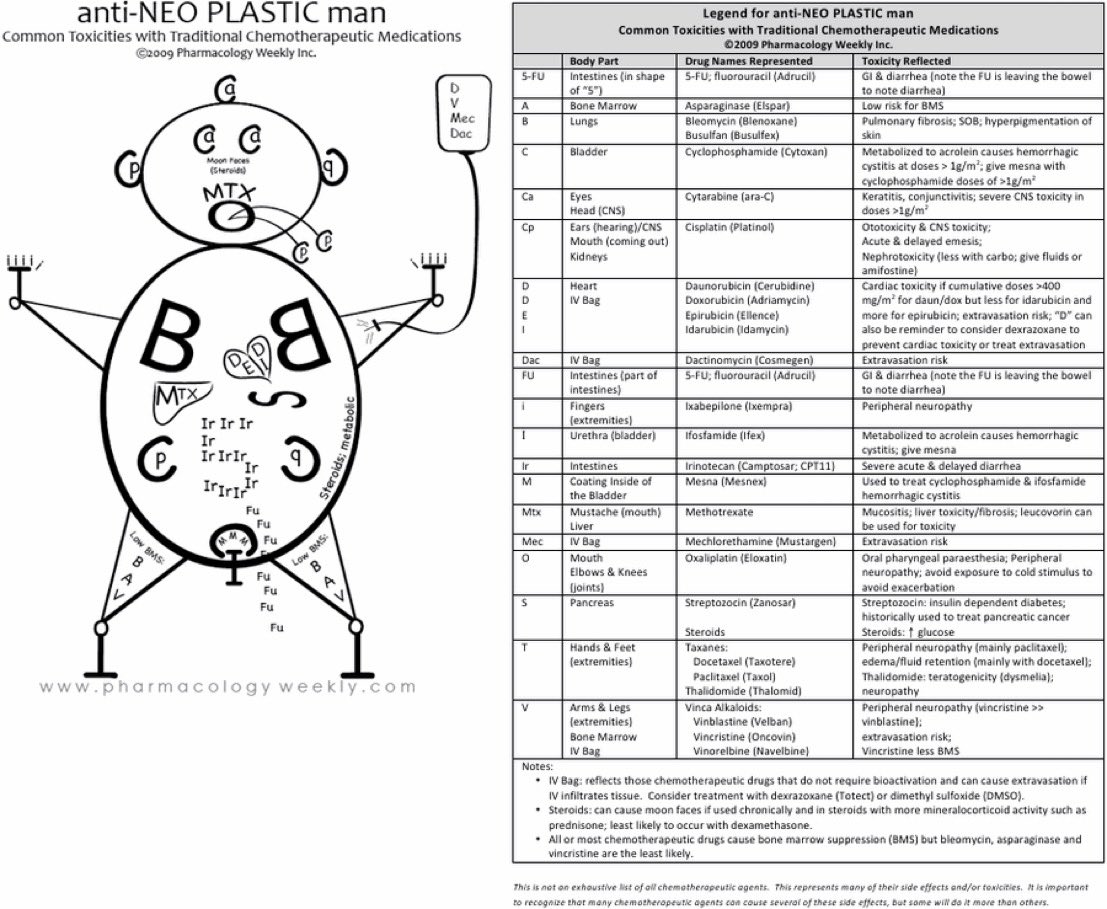 BrownJHM's tweet photo. Anti-NEO PLASTIC man: Common toxicities with tradiitonal chemo meds #MedX https://t.co/z8ypXZBU1z