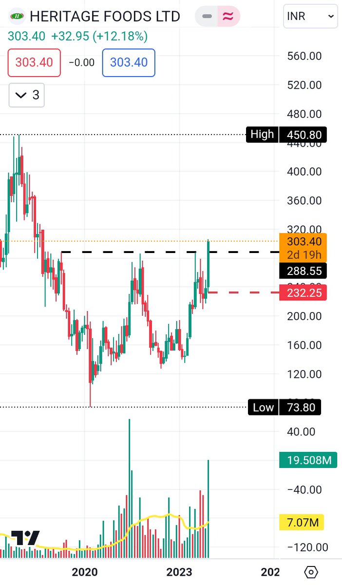 LionTrade21's tweet image. Heritage Food Ltd
April 2019 top

Cmp:- 303 (26Dec23)
Weekly close above 290
Will boom.. 400+

Wait for weekly close.

Disclaimer:- Not a buy sell recommendation. Only for educational purpose

#StockMarketindia #TradingView #weeklytrading #StocksToBuy #SwingTrading