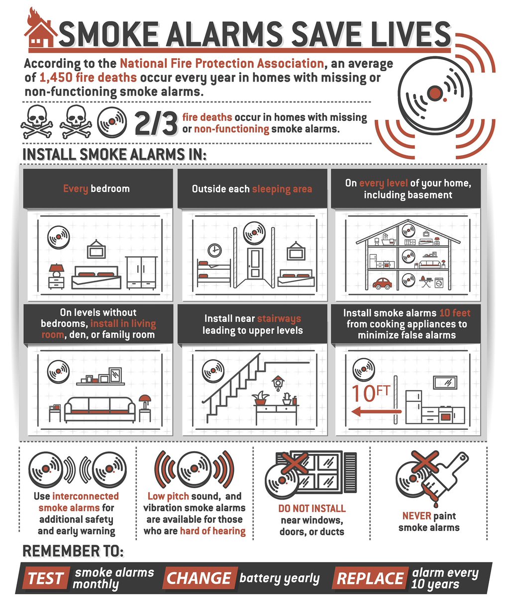 SusquehannaHose's tweet photo. We offer smoke detectors free of charge. If you’re in need, stop by your local fire house today or use the contact us form on our website. Please include your address when making a request. Thank you!! #havredegrace #hdg 

https://t.co/LKEiIXQrAY https://t.co/MrsKOa76K0