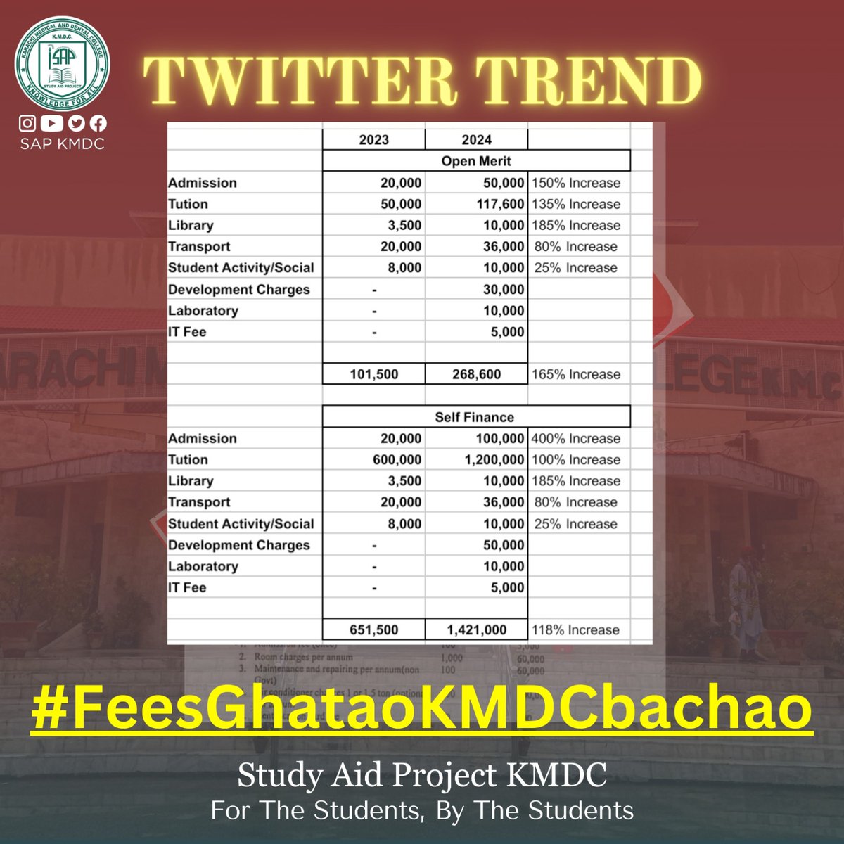 osamarasool0995's tweet photo. We reject all that policies/notifications/budgets/bills that are against the students
اب طلباء اپنا حق لیں گے
#FeesGhataoKMDCbachao https://t.co/H5AfHrYVsC