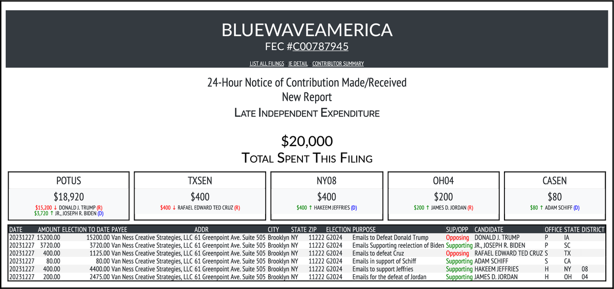 NEW FEC F24
BLUEWAVEAMERICA
$20,000-> #POTUS #TXSEN #NY08 #OH04 #CASEN
docquery.fec.gov/cgi-bin/forms/…