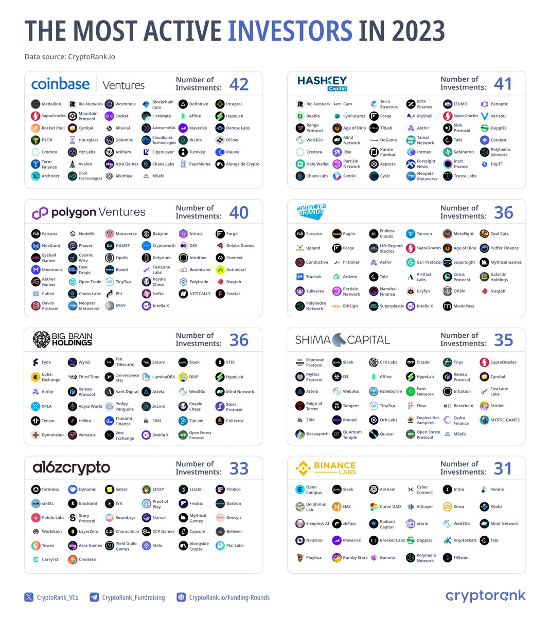 CryptoRank_VCs's tweet photo. The Most Active Investors In 2023

@cbventures - 42 deals
@HashKeyGroup - 41 deals
@PolygonVentures - 40 deals
@animocabrands - 36 deals
@BigBrainVC - 36 deals
@shimacapital - 35 deals
@a16zcrypto - 33 deals
@BinanceLabs - 31 deals

👉 https://t.co/1hdCNZWgvi https://t.co/xg4Xy8ih24