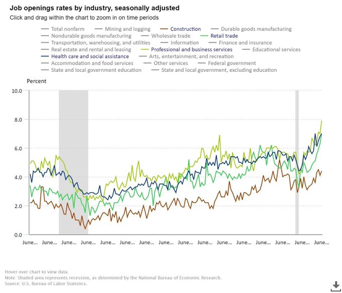 CandyTech1's tweet photo. US jobseekers have a record 10 million openings to choose from – but why? https://t.co/paYMKGYYdm #jobseekers #USEmployment
rt @wef https://t.co/VoX297ZYpH