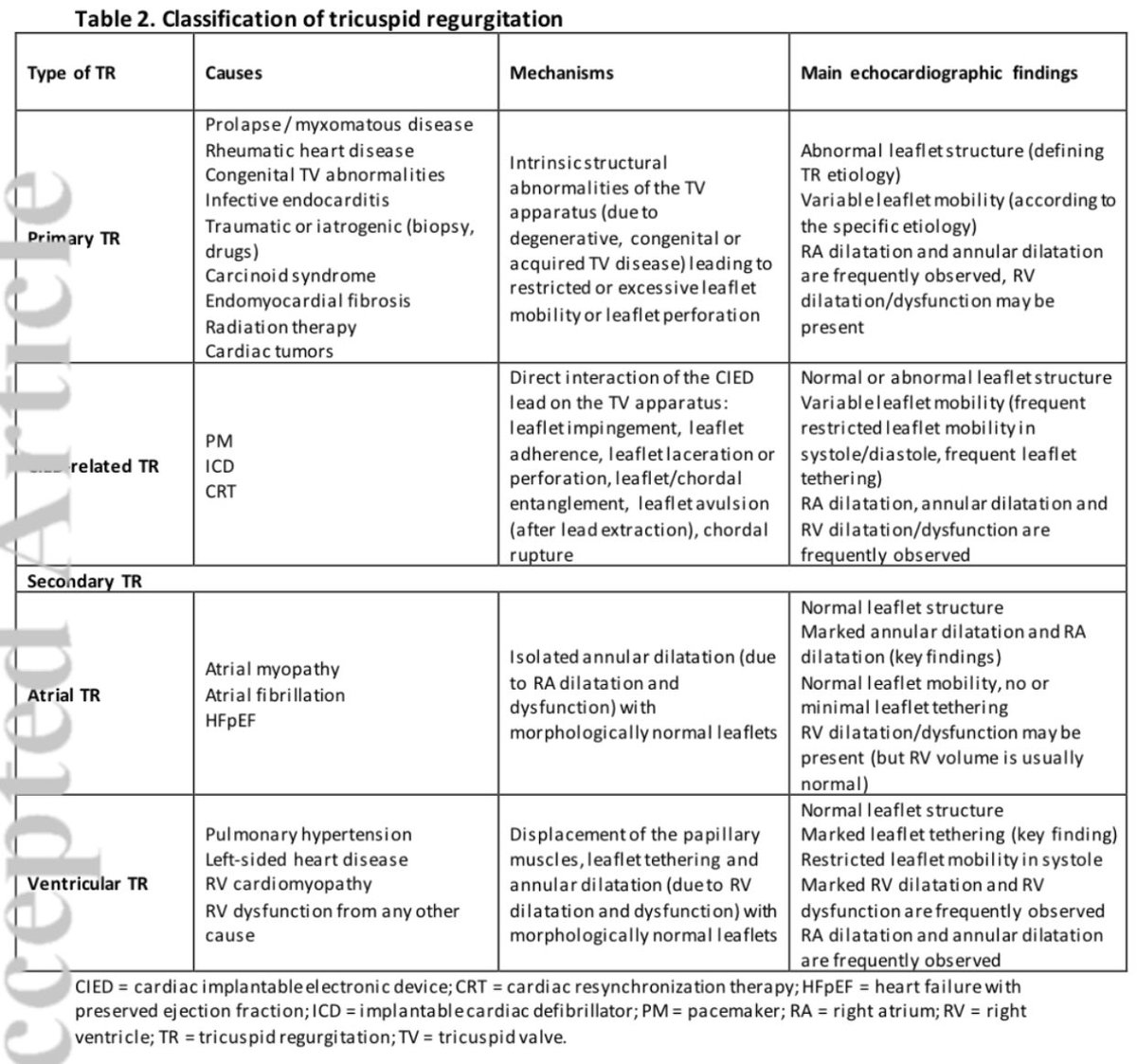 HanCardiomd's tweet image. Epidemiology, Pathophysiology, Diagnosis and Management of Chronic Right-Sided #HeartFailure and #Tricuspid Regurgitation. A clinical consensus statement of the #HFA and the #EAPCI of the @escardio 

onlinelibrary.wiley.com/doi/abs/10.100… 
@MarcoMetra @EJHFEiC @ESC_Journals