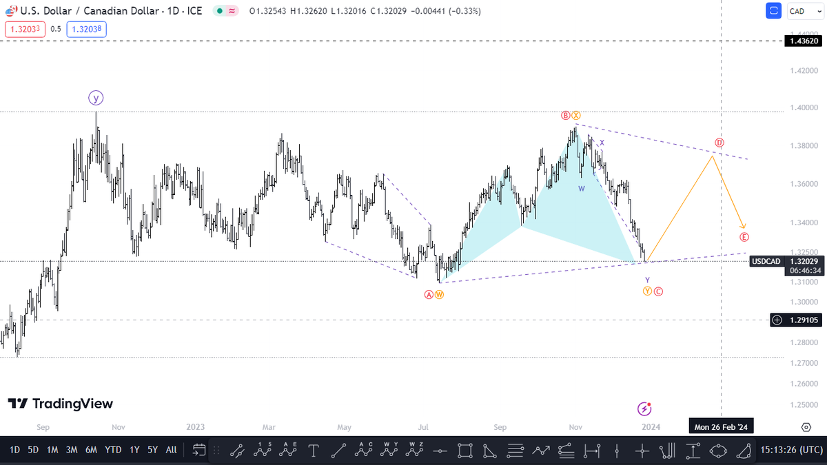 Visioninfinity9's tweet photo. #USDCAD
1D
POTENTIAL UNDERLYING STRUCTURE.
TRIANGLE FORMATION.
#HARMONIC PATTERN.
#forextrader #Elliottwave https://t.co/uIuImfSyju