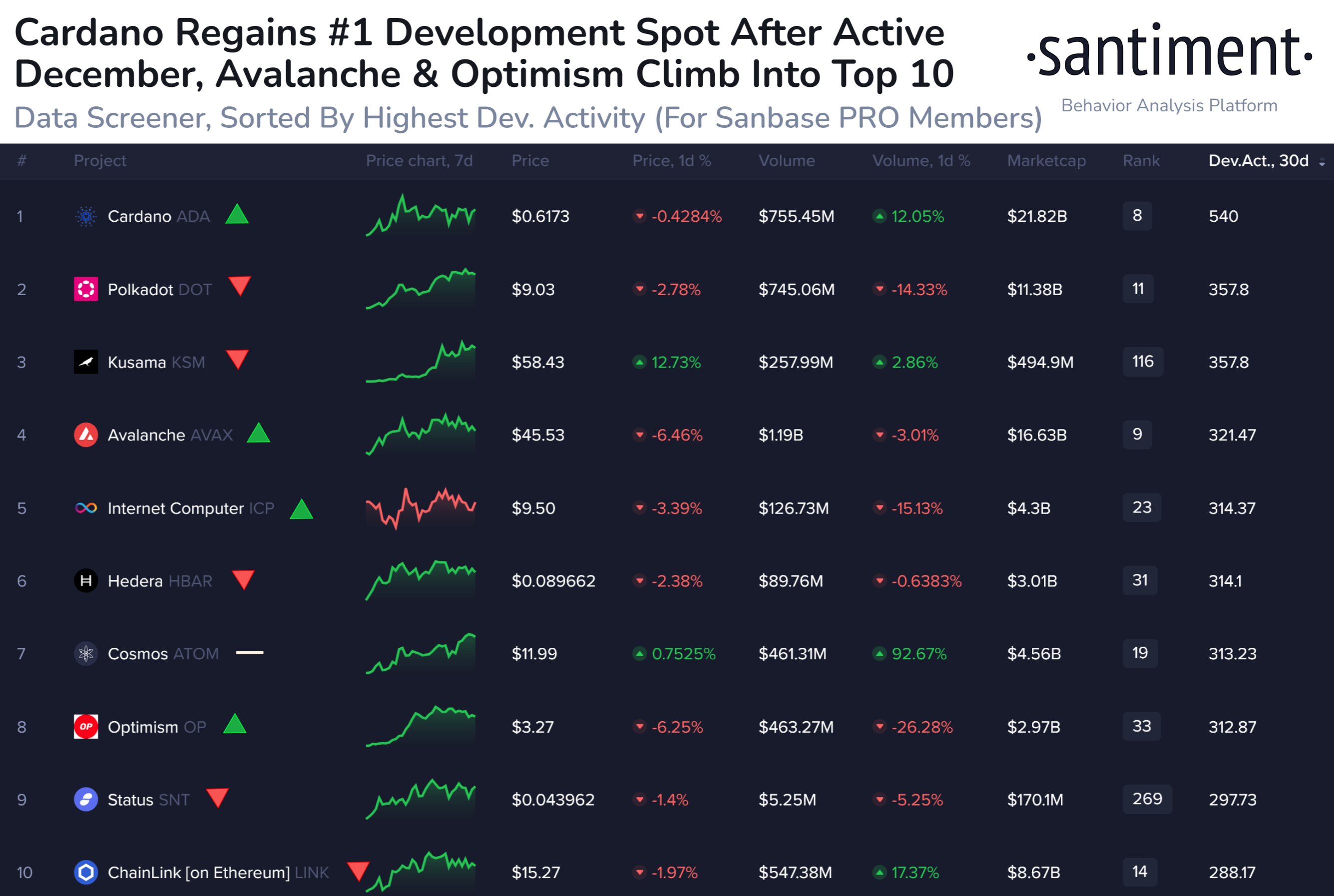 Cardano Development Activity