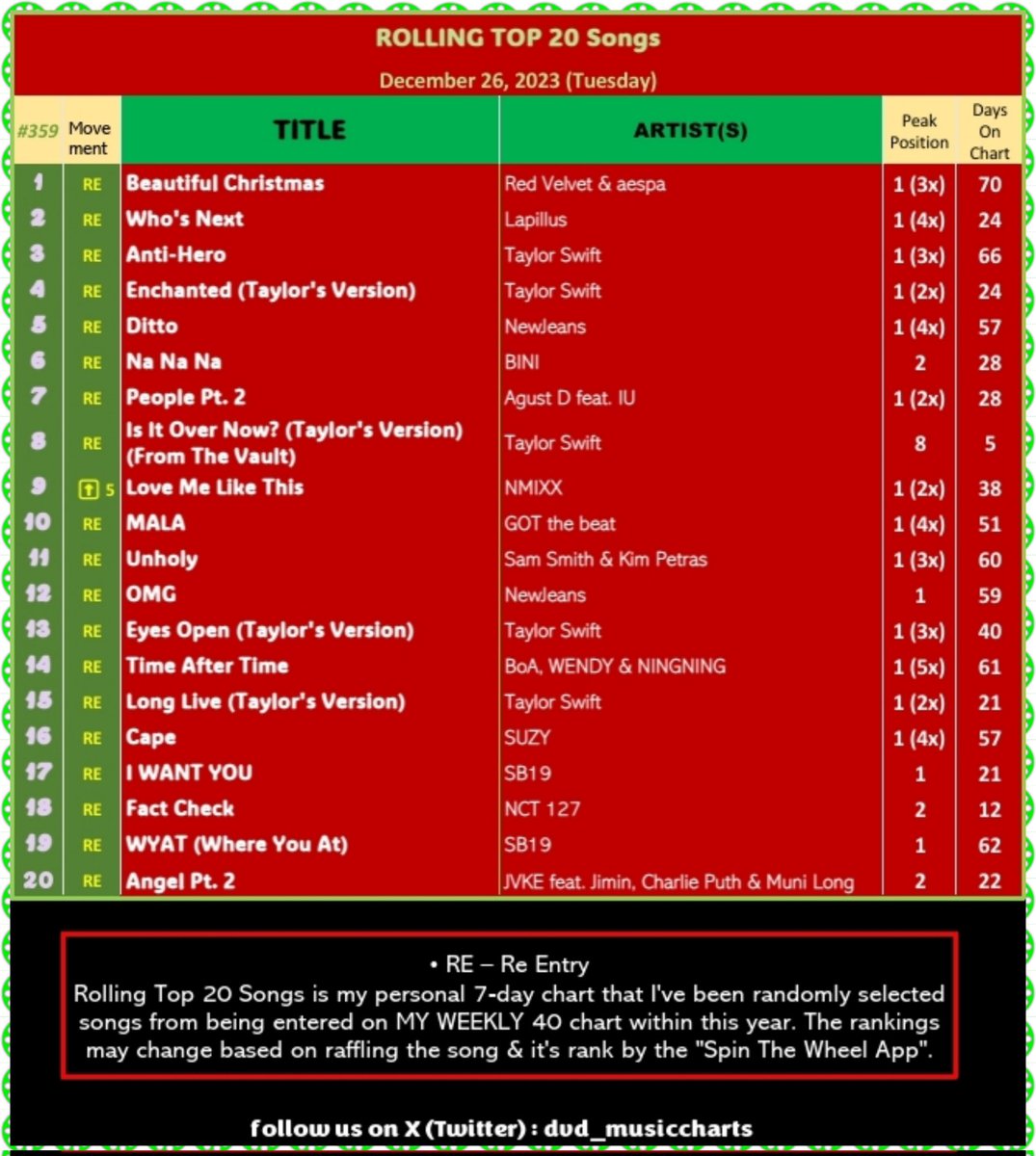 dvd_musiccharts's tweet photo. (1/3)
ROLLING TOP 20 Songs #359
December 26, 2023 (Tuesday)
1 #RedVelvet #aespa Beautiful Christmas *3 Days @#1*
2 #Lapillus Who's Next
3 #TaylorSwift Anti-Hero
4 #TaylorSwift Enchanted (Taylor's Version)
5 #NewJeans Ditto
6 #BINI Na Na Na
@dvd_musiccharts
#RT20
⬇️ https://t.co/Ea3k2Go6v6