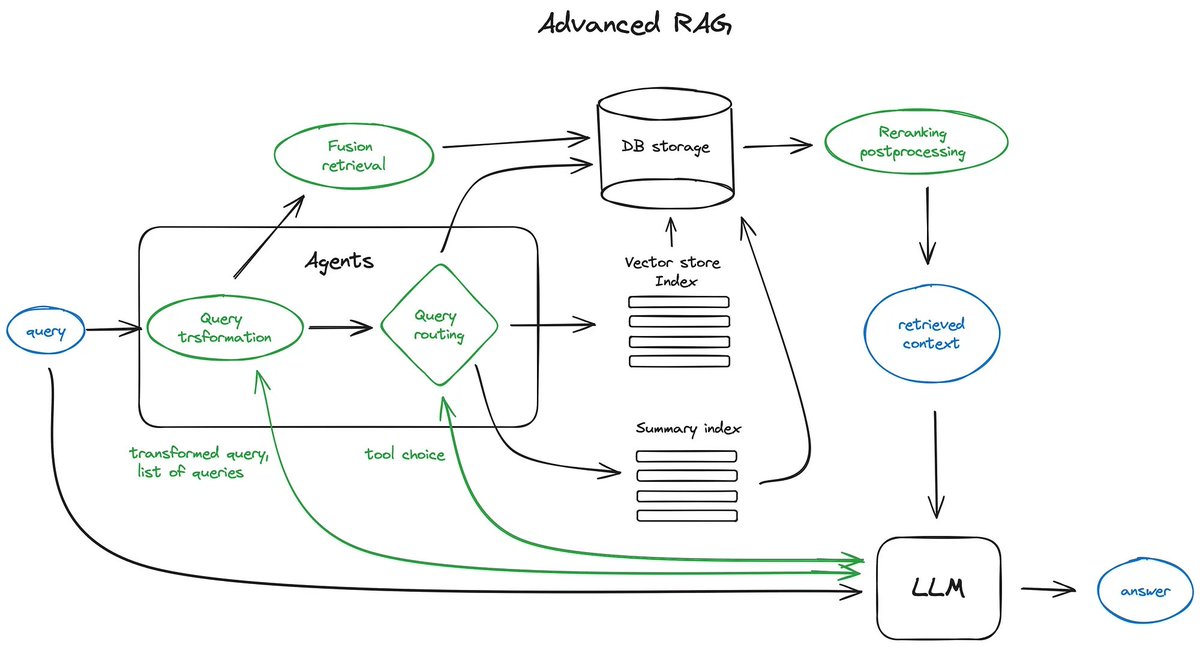 llama_index's tweet image. A Comprehensive Survey of Advanced RAG 📖

If you’re looking for a one-stop shop for advanced RAG concepts, look no further 💫 @ivanilin9 details all the key concepts in this blog post 📚, and each section highlights @llama_index resources/guides that you can check out. 

Here…