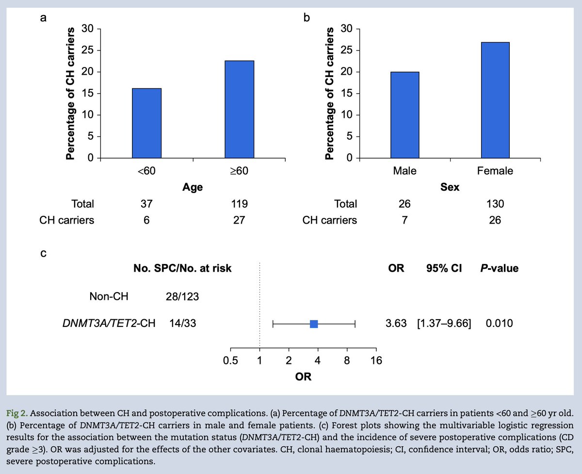 British Journal of Anaesthesia (@bjajournals) on Twitter photo Is clonal haematopoesis associated with more severe postoperative compliations? Wang et al present this observational cohort study #Perioperative #Oesophagectomy
bjanaesthesia.org/article/S0007-… Is clonal haematopoesis associated with more severe postoperative compliations? Wang et al present this observational cohort study #Perioperative #Oesophagectomy
bjanaesthesia.org/article/S0007-…