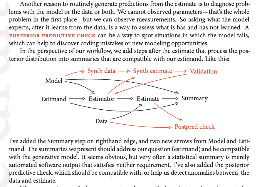 rlmcelreath's tweet photo. The work must flow - Just revising my book yet again to incorporate some workflow ideas from previous months. I could improve this diagram I know. I just need another 100 hours to figure out all the necessary tikz commands https://t.co/WsZRFPZsdj