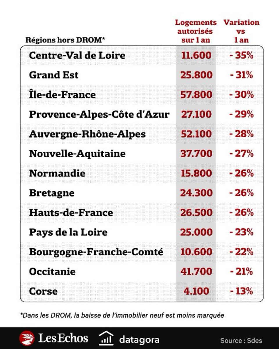FanchonNorbert's tweet image. Crise de l’ #immobilier de 2023 en 4 graphiques par @LesEchos Simple et rapide à comprendre, souhaitons que le @gouvernementFR lise la presse un 26 décembre 🤔 1eres conséquences - de biens en #location et - de permis de construire 🤔💡#emploi #economie #investissement @Datagora