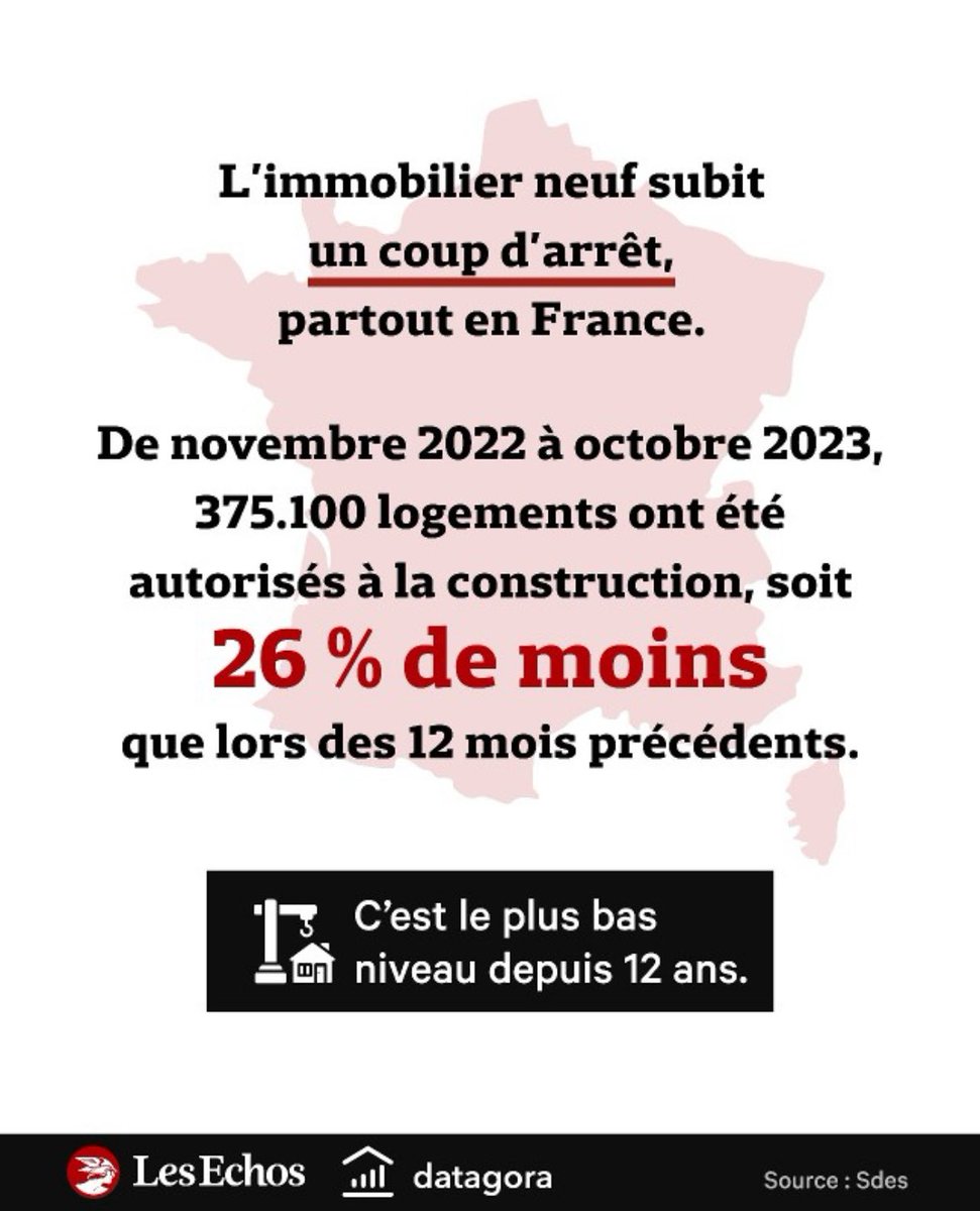 FanchonNorbert's tweet image. L’acte de #Construire coûte + cher. Les coûts  ont augmenté de 20% depuis début 2020. Les taux d&apos;intérêt du #credit augmentent. En 18 mois, ils sont passés de 1% à + de 4%.
Il y a - de terrains constructibles. Le #foncier devient de + en + rare #immobilier #emploi  @LesEchos