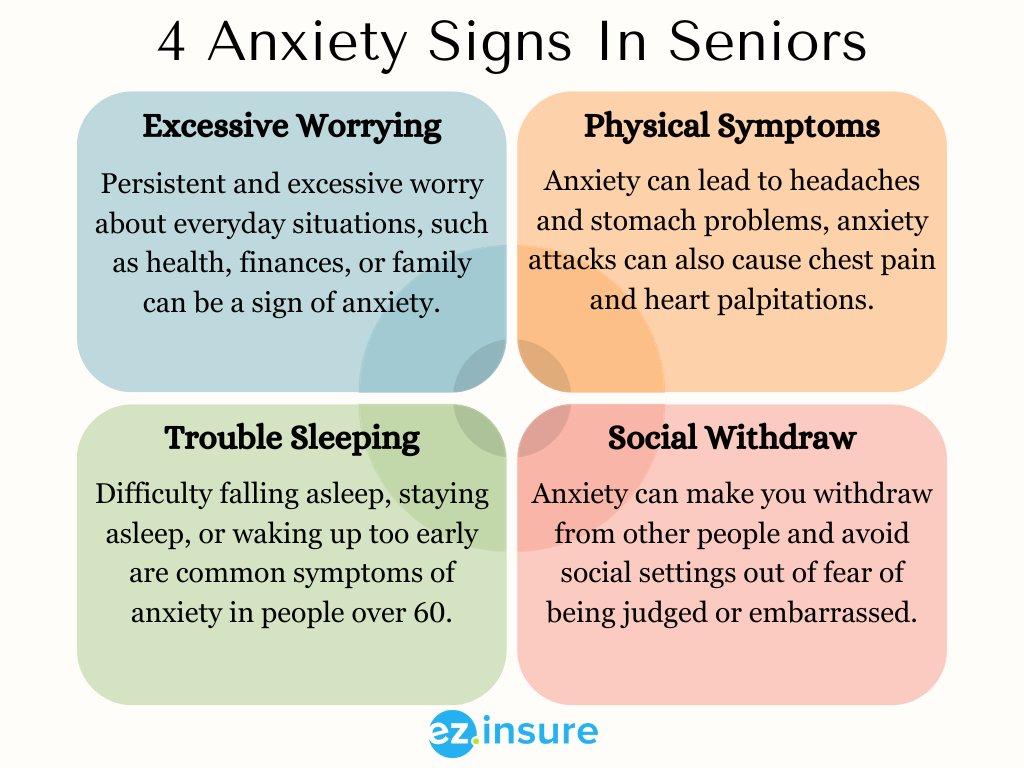 InsureEz's tweet photo. Did you know that anxiety affects approximately 10-20% of seniors? It can lead to a decline in cognitive function, increased risk of physical illness, and a decreased quality of life. #senioranxiety #mentalhealth https://t.co/ZOsANVvina