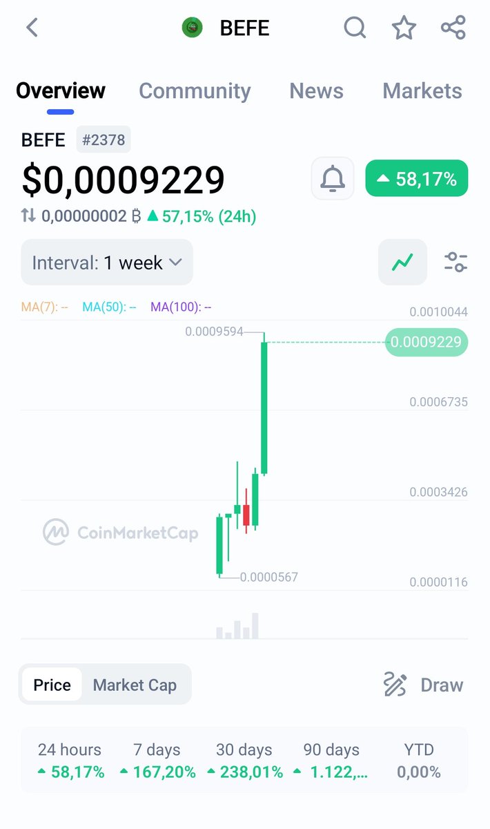 AlphaVipsoffial's tweet photo. For a month @crypt_omar, @bitgertbrise, #SatoshiJournal and hundreds of influencers have warned that this would happen... 92M of MC... don't worry if it's not in yet, we will reach 500M before the end of the year. https://t.co/zkX8f9nNGr