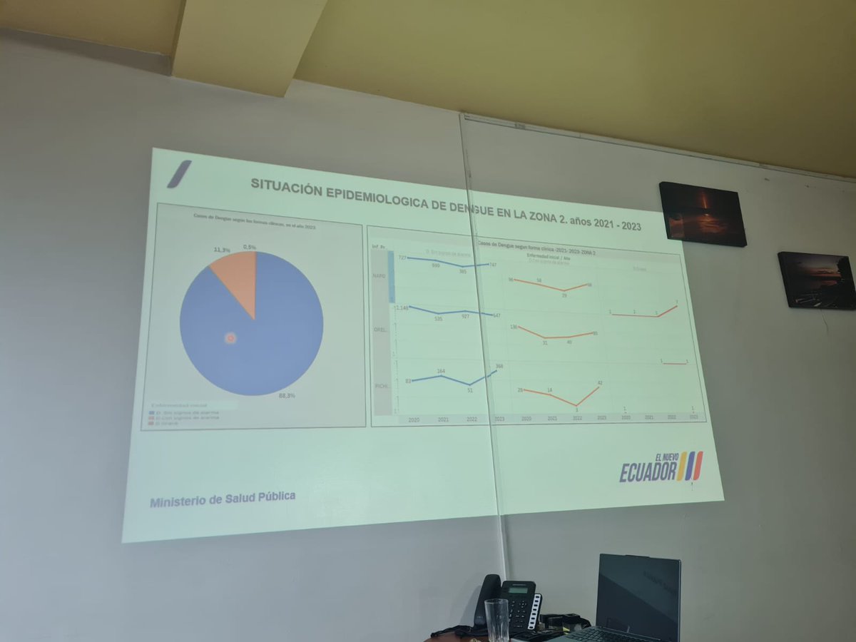 Salud_Napo's tweet photo. 2/3 La Gestión Zonal de Vigilancia, Prevención y Control de la Salud, planifica actividades a nivel zonal para disminuir la presencia de nuevos casos debido a la picadura del mosquito Aedes aegypti. https://t.co/aKY2WJrsd5