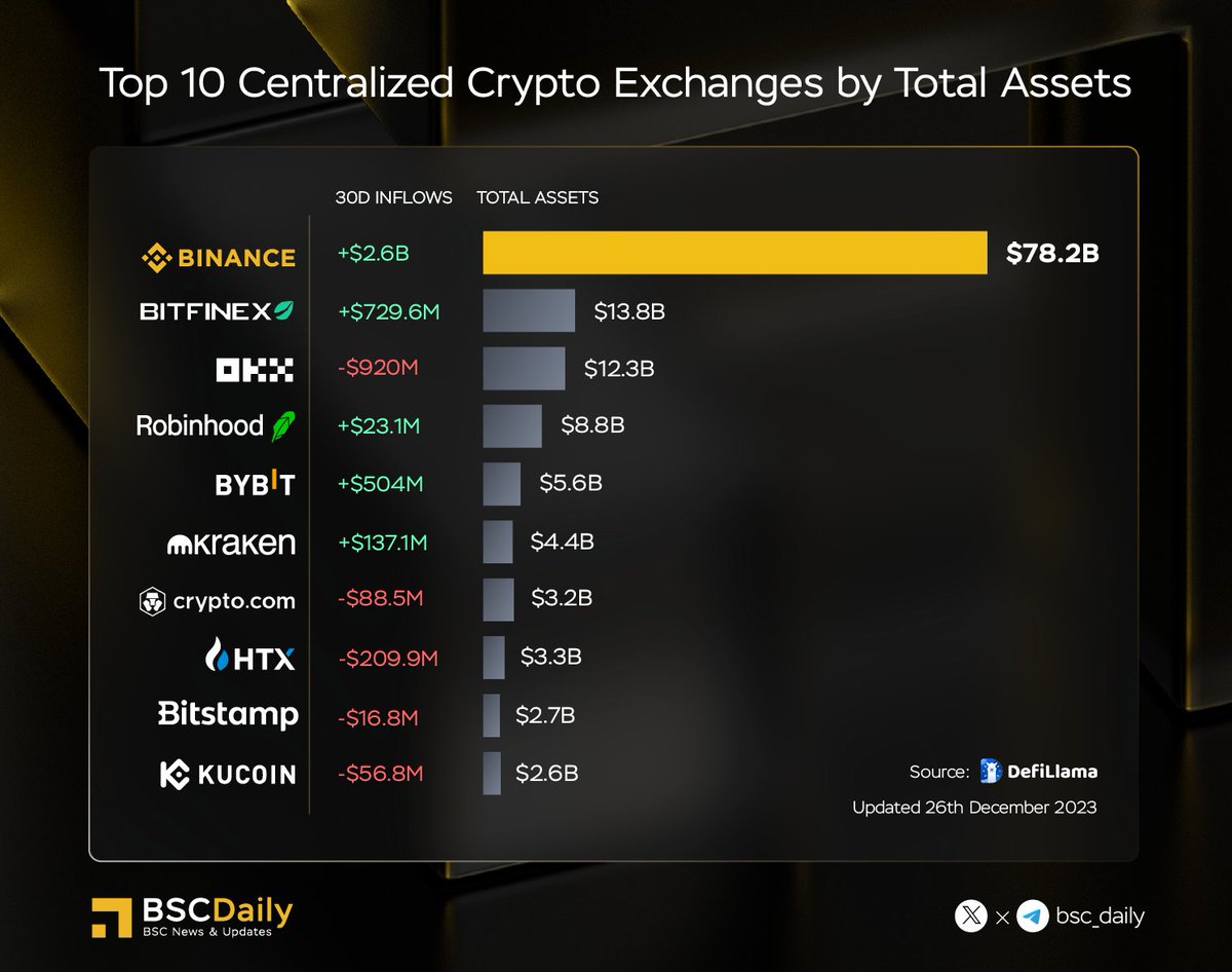 Top 10 Centralized Crypto Exchanges by Total Assets 1. #Binance - $78.2B 2.  #Bitfinex - $13.8B 3. #OKX - $12.3B Alongside that, the inflows on #Binance  have exceeded $2.6 billion in the