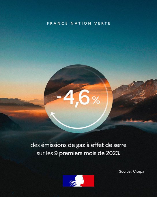Visuel d’illustration :   Au premier plan est écrit :« -4,6% des émissions de gaz à effet de serre sur les 9 premiers mois de 2023. Source : Citepa »  Au dessus est indiqué la mention « France Nation verte ».   En arrière-plan, se trouve une photographie de sommets de montagnes à Villarodin-Bourget, en France.