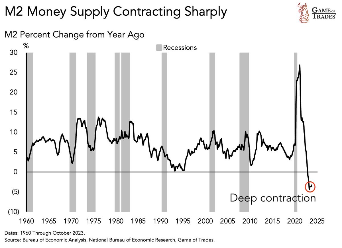 bravosresearch's tweet photo. ALERT: M2 is contracting at the deepest levels since 1960

The M2 money supply is a crucial indicator of economic activity

M2 represents the total amount of money in circulation

Including cash, checking and savings deposits, and other types of deposits that are readily convertible to cash

As the M2 money supply expands, it indicates increased liquidity and potential for economic growth

Conversely, a decline in M2 signals tightening liquidity and potential economic slowdown

Currently, M2 is contracting at -3.3%, its first contraction in 60+ years

We closely monitor liquidity and generate quantitative models to identify attractive risk-reward assets at https://t.co/sHo7UJr0hd

Try our service free for 1 month this Christmas

No Cost, Full Access

This is your LAST chance to get our special offer

The deal ends in just 90 minutes ⏱️