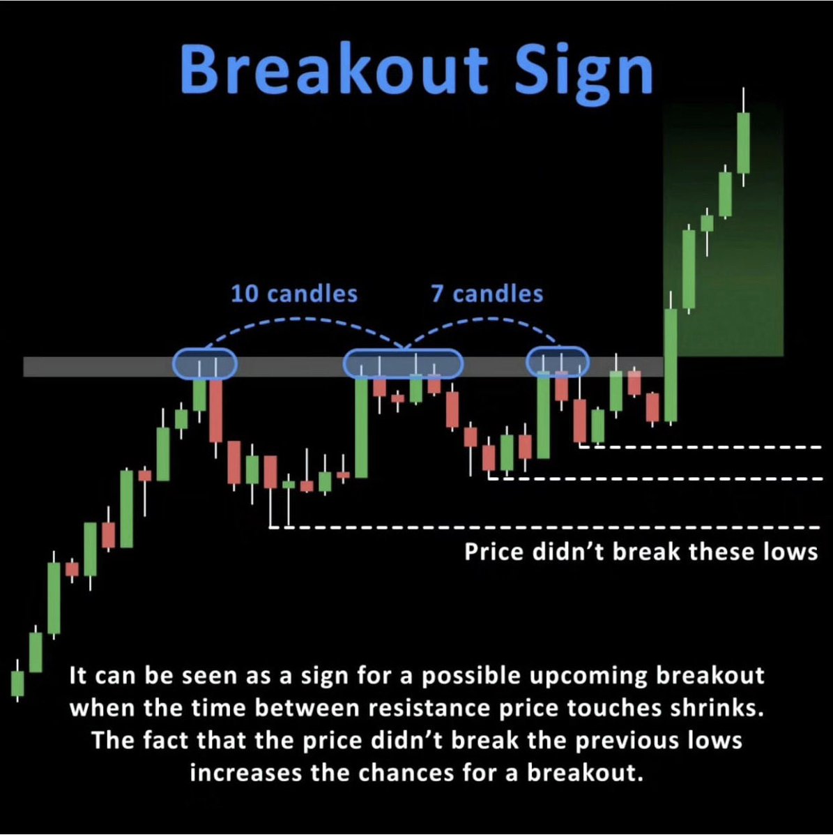TmarketL's tweet photo. Breakout sign https://t.co/e4tQh18gS1