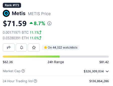 EricCryptoman's tweet photo. TVL > Skyrocketing (faster than any other L2 currently) 

Binance > Noticing the opportunity (listing likely?) 

Ecosystem fund > $350m at current prices (higher than most top 50 projects including $INJ, whilst sat just inside the top 200) 

Fees > Faster & Cheaper than $OP & $ARB whilst being ranked 5-10x lower -> perfect storm with $ETH fees high during the early bull & $AVAX failing to keep fees low 

Tech > First ever decentralized sequencer about to go live within days (1st mover tech) 

Circulating supply > tiny supply & going to be drastically reduced once staking/sequencer mining is introduced (supply shock?) 

Chart > Broke out of a 1yr+ consolidation/accumulation phase, still down 80% from highs. Currently looks parabolic but plenty of sidelined capital desperate for a dip. 

Volume/hype > $140m daily volume on Chrristmas day (an extremely low volume day generally) and trending on @CoinMarketCap (safe to say big money is buying, it isn't poor degens pumping this)

Accessibility > Already on @okx @coinbase & @kucoincom & has decent liquidity pools on #Ethereum & $METIS eco. 

Bonuses: @VitalikButerin mum is on the team, lots of chads starting to take notice like @Pentosh1 @Murfski_ @IncomeSharks @SilverBulletBTC (good luck betting against them)

(and I spoke with the team in depth, lots of massive projects coming to the eco soon)

Your free to wait until the on-chain metrics & TVL are already in the billions and price is way higher, but I'm a speculator.