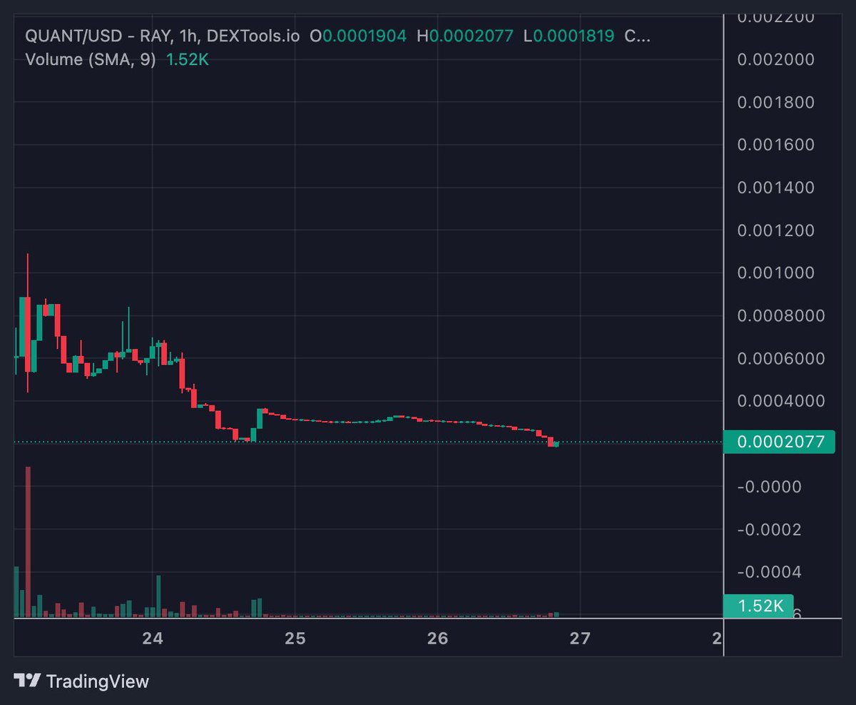 reddestredd's tweet photo. $QUANT - 200k mc rn with at a double bottom

I still believe @Thats_My_Quant got the best meme and content game on $SOL

I'm fine riding it to moon or dust at this point. It will fail if all SOL memes fail but if we see a bounce then $QUANT will fs be amongst them https://t.co/yC87WmN3Ez