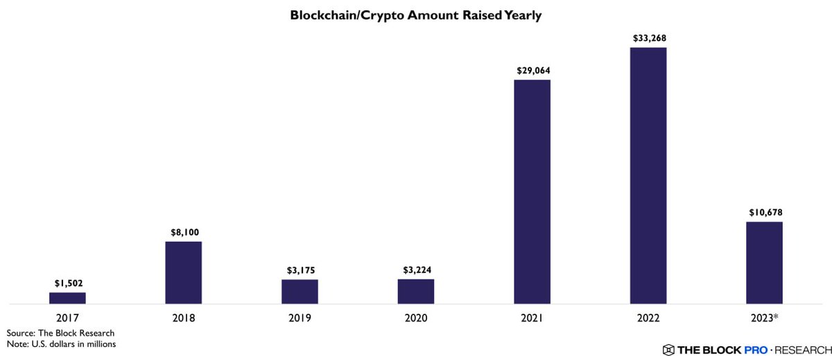 VC Deals Plummet in 2023

📊#Crypto venture capital funding experienced a sharp decline in 2023, plummeting by 68% compared to the previous year. #VentureCapitals directed $10.7B into crypto startups during this period, a significant drop from the $33.3B invested in 2022.

The…