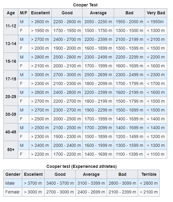 CoachDanGo's tweet photo. How I'm measuring my V02 max:

The best way to measure V02 max is doing it through a lab that tests it.

The next best way is to use the Cooper Test:

You run as far as you can for 12 minutes straight then match the distance with the chart below: https://t.co/pnudAiFPtZ
