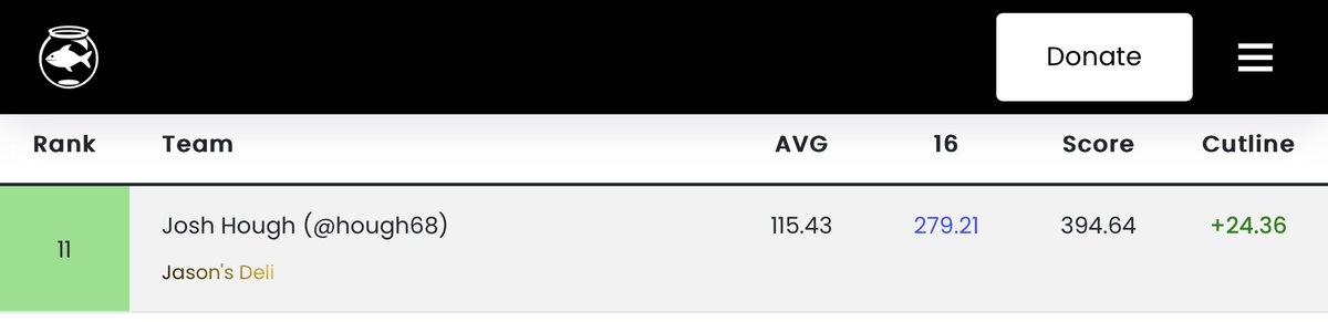 Hough68's tweet photo. My analysis and drafting skills were just good enough. I find myself finishing 11th in the semifinals of #SFB13 and starting the finals in the 17th position overall. It has been a great first year in the Scott Fish Bowl. Thanks @ScottFish24 @thekaceykasem and @FantasyCaresOrg https://t.co/fgmwob81F1