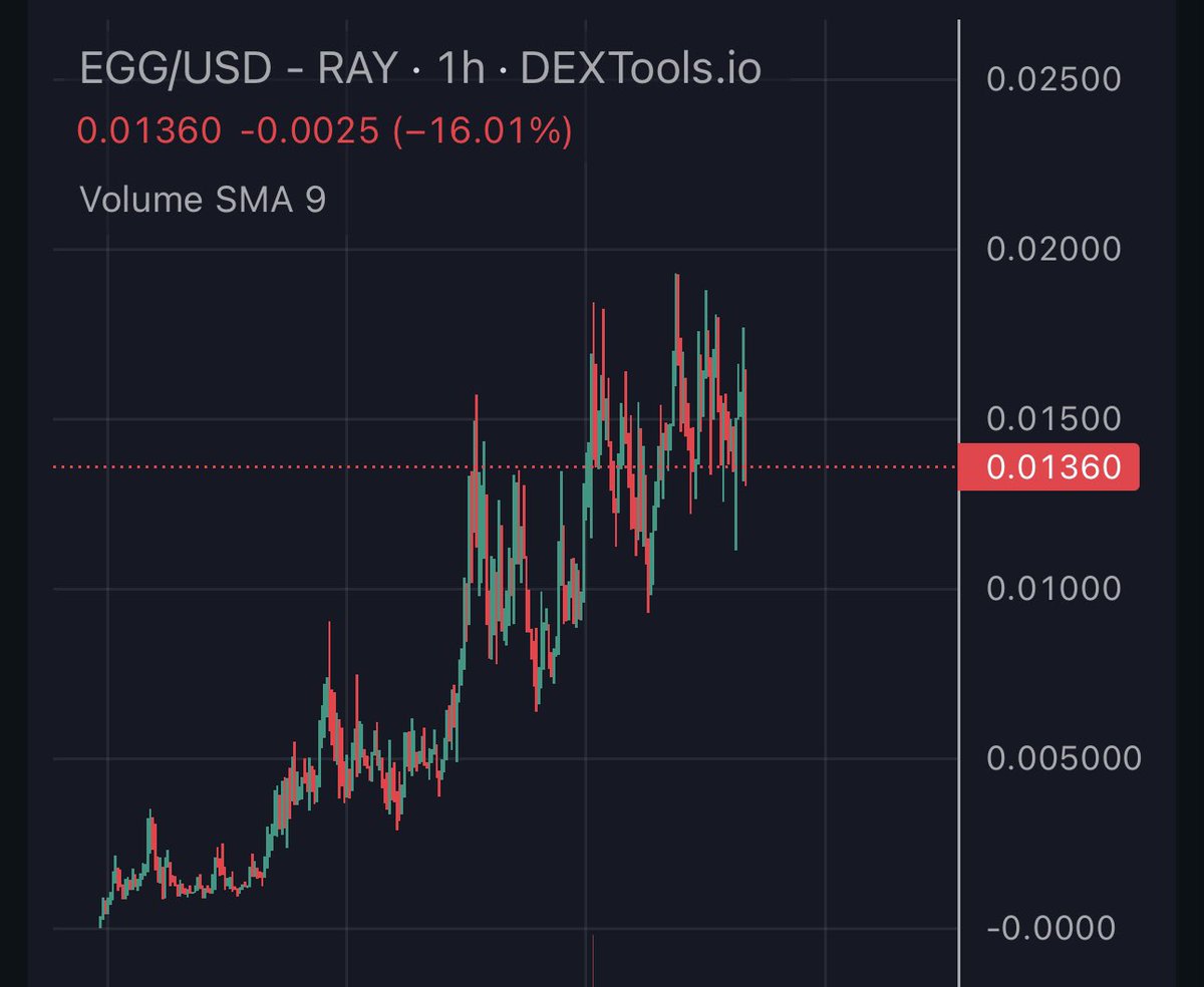 LowCapLuigi's tweet photo. $egg ready to print a new high 📈

20m mcap incoming 💪 @eggdogsolana https://t.co/mYk8sfjMs9