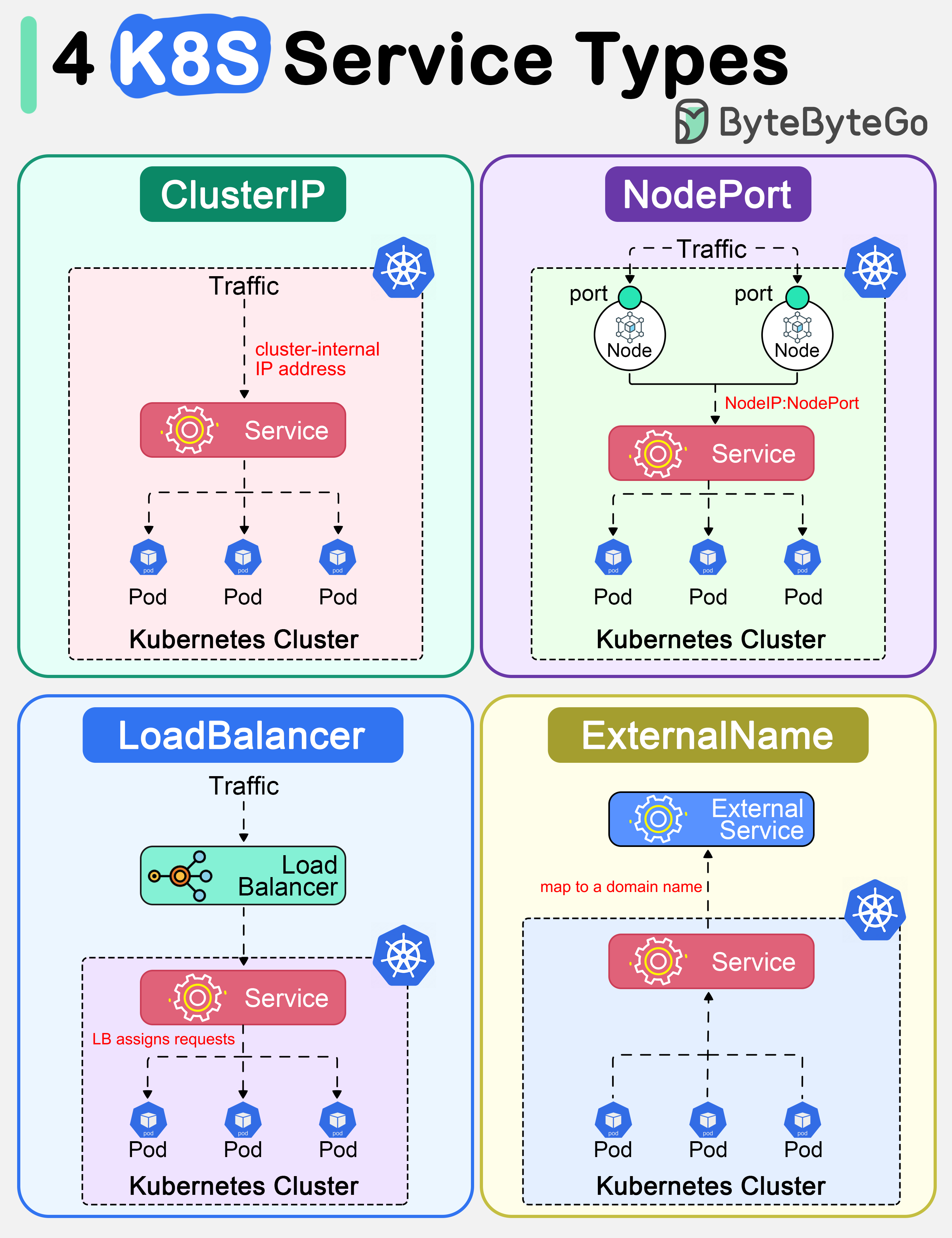 Alex Xu on X: "Top 4 Kubernetes Service Types in one diagram. The diagram  below shows 4 ways to expose a Service. In Kubernetes, a Service is a  method for exposing a