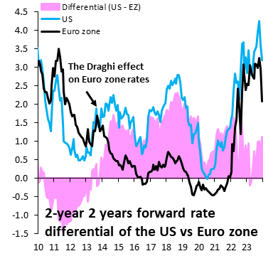 robin_j_brooks's tweet photo. Mario Draghi's singular accomplishment at the ECB was to decouple Euro zone rates (black) from the US (blue). That prevented chronic low inflation pre-COVID from turning into deflation. Since his departure, ECB policy returned to shadowing the Fed. The ECB needs another Draghi... https://t.co/eqRxmgwojR